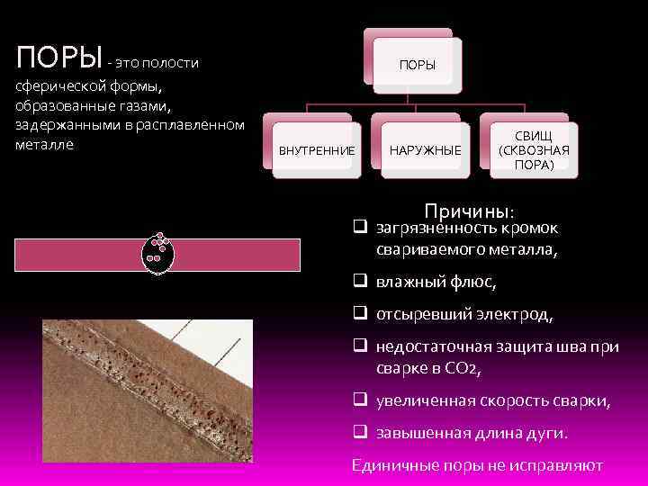 ПОРЫ - это полости сферической формы, образованные газами, задержанными в расплавленном металле ПОРЫ ВНУТРЕННИЕ