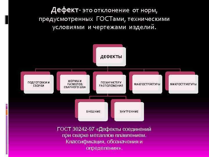 Дефект- это отклонение от норм, предусмотренных ГОСТами, техническими условиями и чертежами изделий. ДЕФЕКТЫ ПОДГОТОВКИ