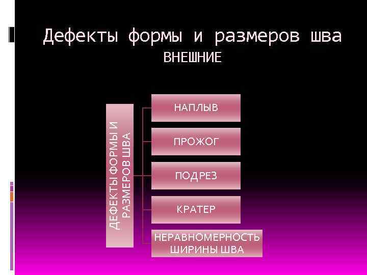 Дефекты формы и размеров шва ВНЕШНИЕ ДЕФЕКТЫ ФОРМЫ И РАЗМЕРОВ ШВА НАПЛЫВ ПРОЖОГ ПОДРЕЗ