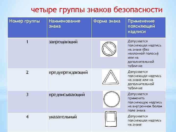 Форма знаков. Группы знаков. 4 Группы знаков безопасности. Формы знаков. Форма знака безопасности.