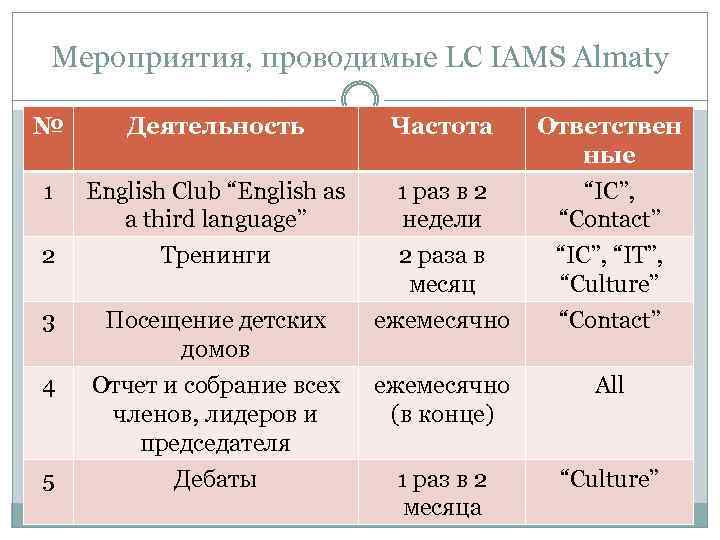 Мероприятия, проводимые LC IAMS Almaty № Деятельность Частота 1 English Club “English as a