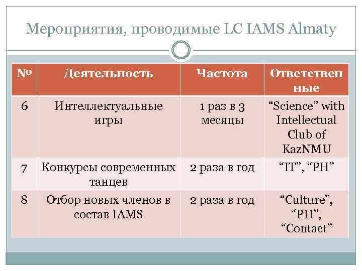 Мероприятия, проводимые LC IAMS Almaty № Деятельность Частота Ответствен ные 6 Интеллектуальные игры 1