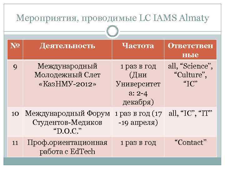 Мероприятия, проводимые LC IAMS Almaty № Деятельность 9 Международный Молодежный Слет «Каз. НМУ-2012» 11