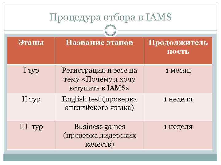 Процедура отбора в IAMS Этапы Название этапов Продолжитель ность I тур Регистрация и эссе