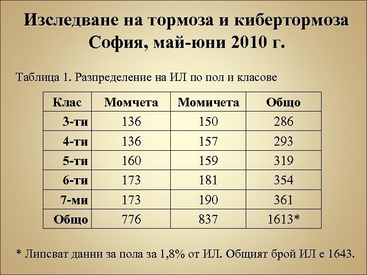 Изследване на тормоза и кибертормоза София, май-юни 2010 г. Таблица 1. Разпределение на ИЛ