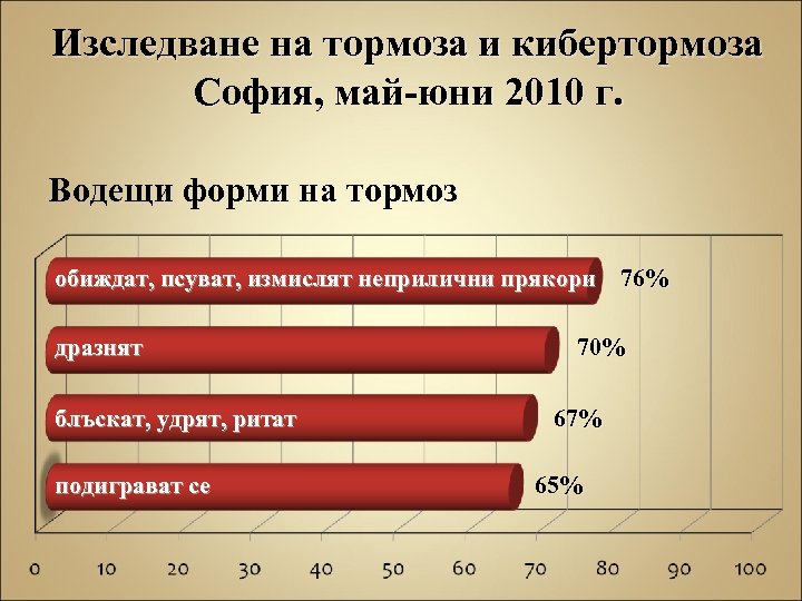 Изследване на тормоза и кибертормоза София, май-юни 2010 г. Водещи форми на тормоз обиждат,