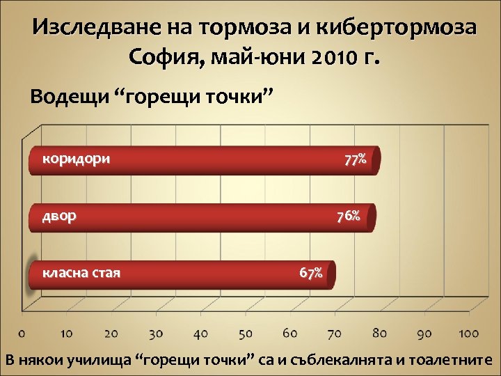 Изследване на тормоза и кибертормоза София, май-юни 2010 г. Водещи “горещи точки” коридори 77%