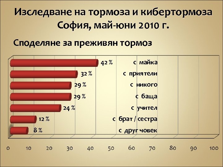 Изследване на тормоза и кибертормоза София, май-юни 2010 г. Споделяне за преживян тормоз 42