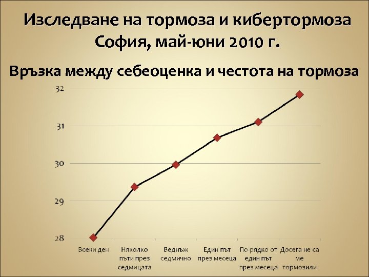 Изследване на тормоза и кибертормоза София, май-юни 2010 г. Връзка между себеоценка и честота
