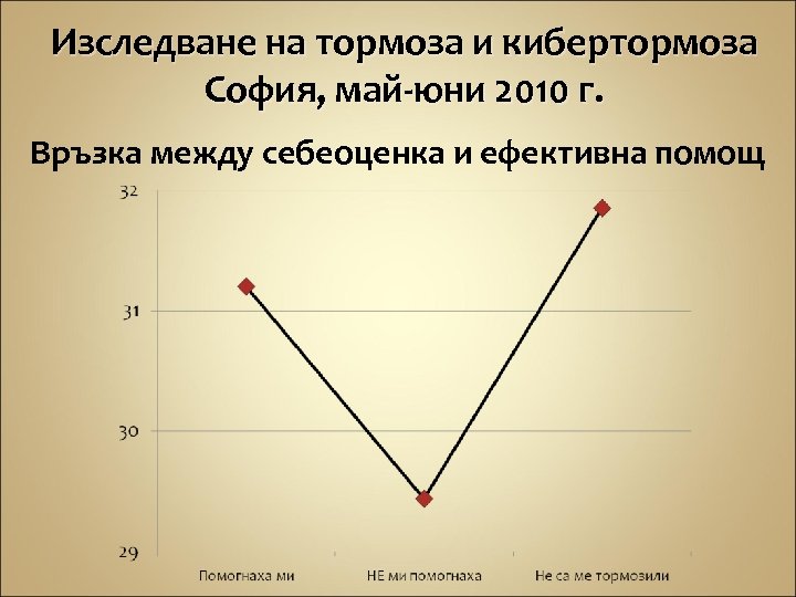 Изследване на тормоза и кибертормоза София, май-юни 2010 г. Връзка между себеоценка и ефективна