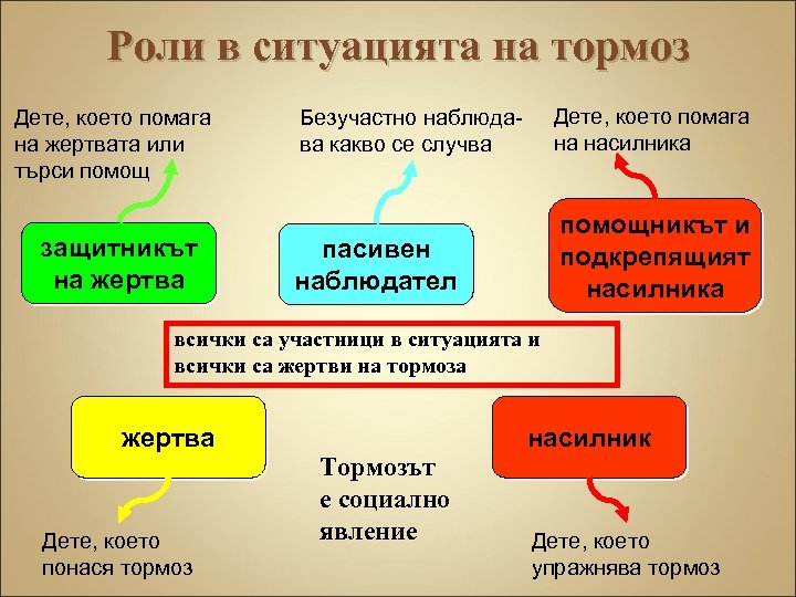 Роли в ситуацията на тормоз Дете, което помага на жертвата или търси помощ защитникът