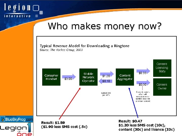 Who makes money now? $3. 00 $1. 20 $0. 33 $0. 10 $0. 30