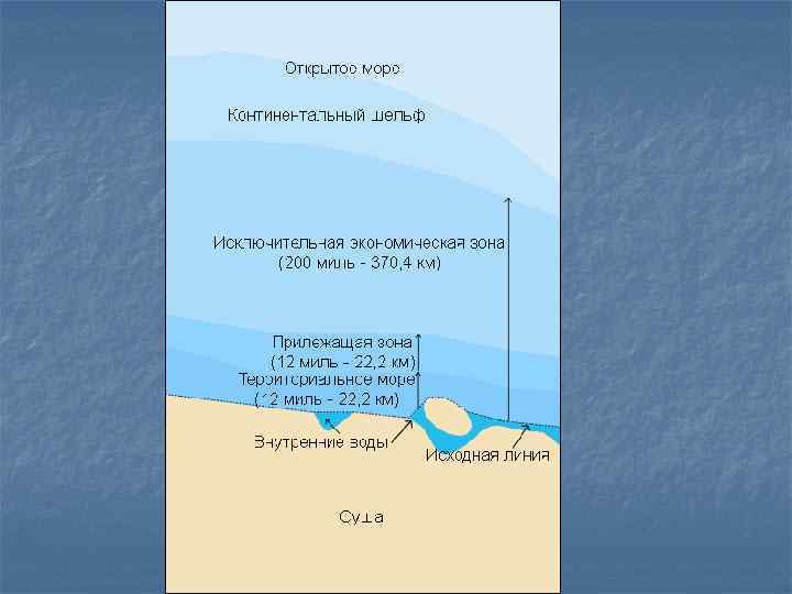 Внутренние морские воды картинки