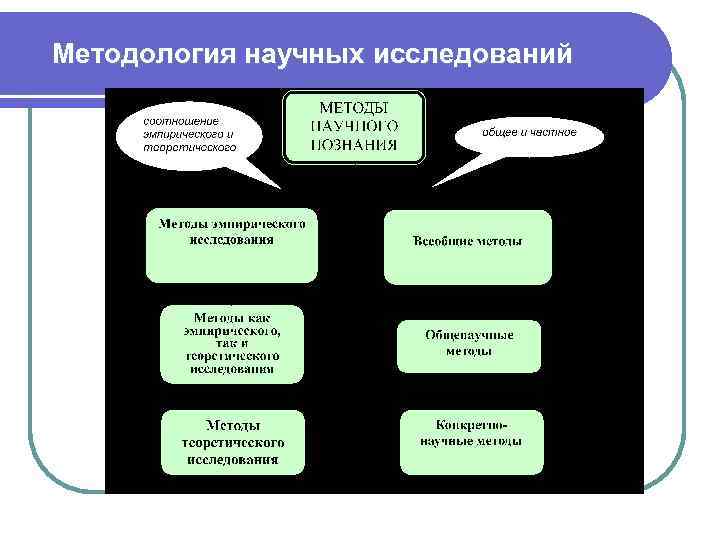 Методология научных исследований 