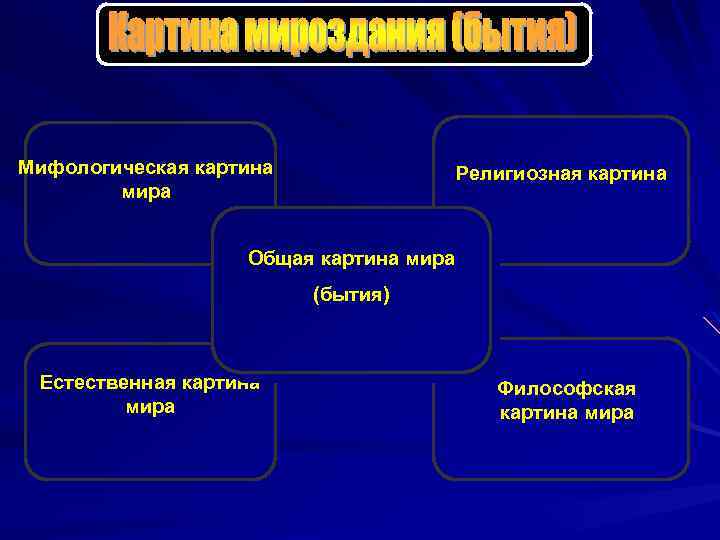 Мифологическая и религиозная картина мира