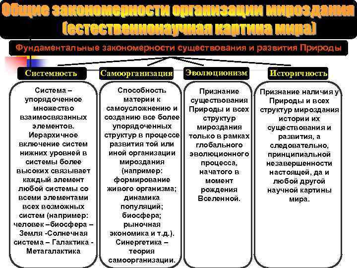 Законы развития природы. Фундаментальные закономерности существования и развития природы. Основные закономерности существования живого. Закономерности бытия. Основные закономерности бытия.