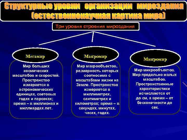 Какое из определений наиболее характерно для современной естественнонаучной картины мира