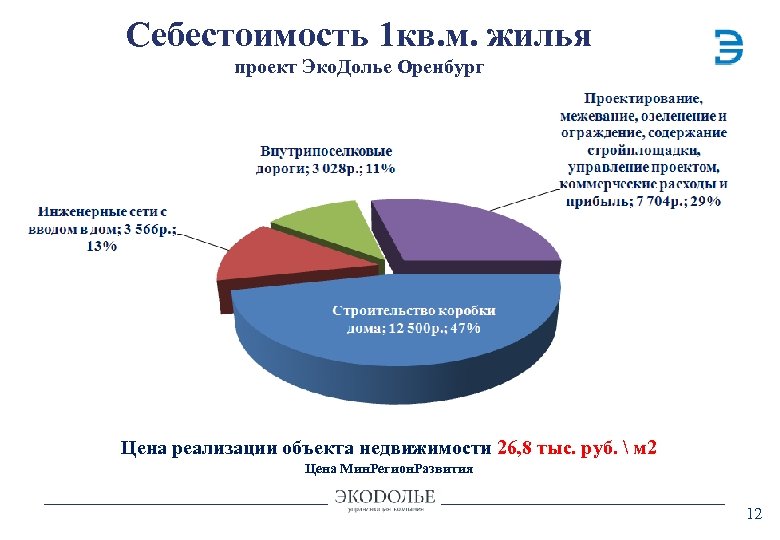 Себестоимость 1 кв. м. жилья проект Эко. Долье Оренбург Цена реализации объекта недвижимости 26,