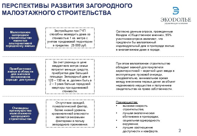 ПЕРСПЕКТИВЫ РАЗВИТИЯ ЗАГОРОДНОГО МАЛОЭТАЖНОГО СТРОИТЕЛЬСТВА Малоэтажное загородное строительство является альтернативой городскому жилью Приобретение жилья