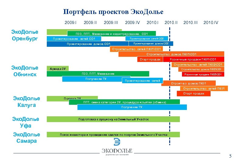 Портфель проектов Эко. Долье 2009. I Эко. Долье Оренбург 2009. III 2009. IV 2010.