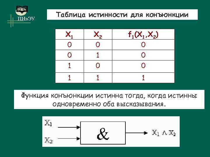 ПИв. ЭУ Таблица истинности для конъюнкции X 1 0 0 1 X 2 0