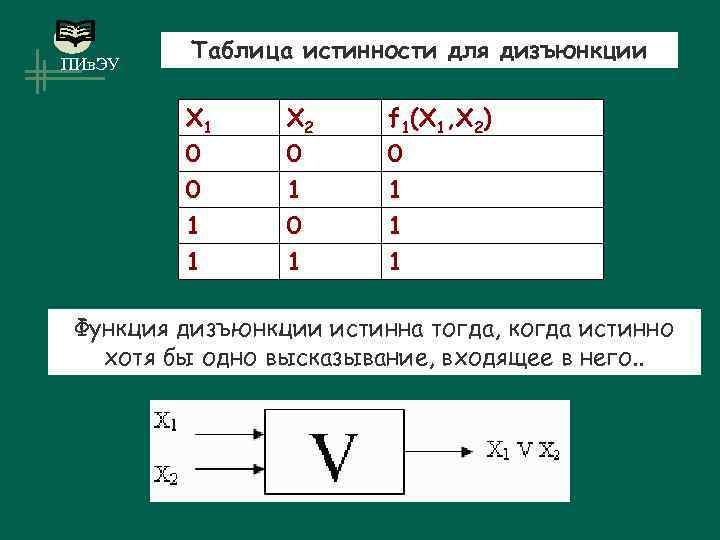 ПИв. ЭУ Таблица истинности для дизъюнкции X 1 0 0 1 X 2 0