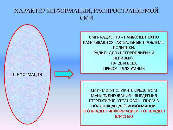 Роль сми в политике план