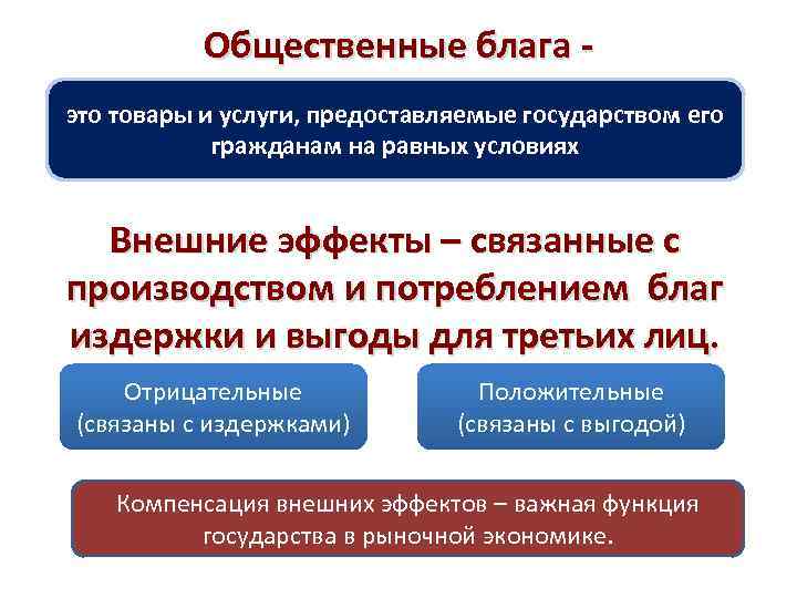 Общественные блага - это товары и услуги, предоставляемые государством его гражданам на равных условиях
