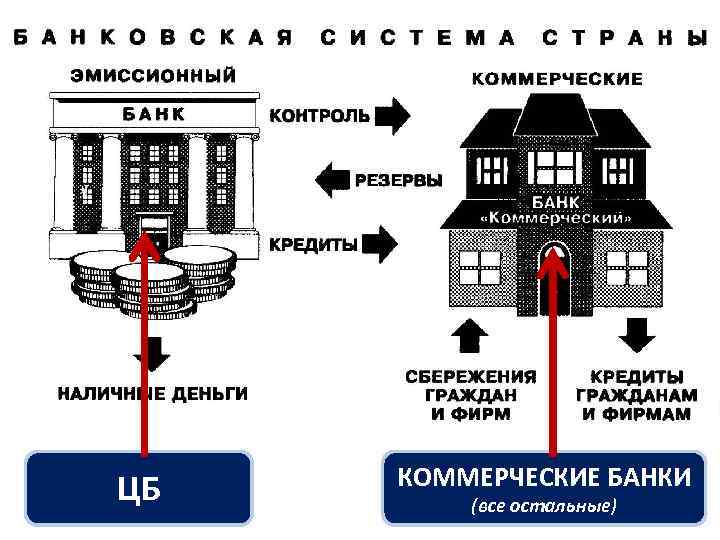 ЦБ КОММЕРЧЕСКИЕ БАНКИ (все остальные) 