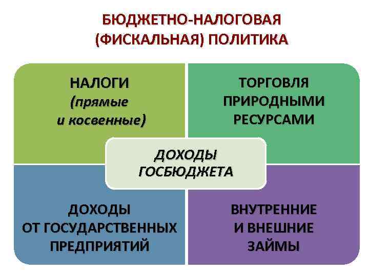 БЮДЖЕТНО-НАЛОГОВАЯ (ФИСКАЛЬНАЯ) ПОЛИТИКА НАЛОГИ (прямые и косвенные) ТОРГОВЛЯ ПРИРОДНЫМИ РЕСУРСАМИ ДОХОДЫ ГОСБЮДЖЕТА ДОХОДЫ ОТ