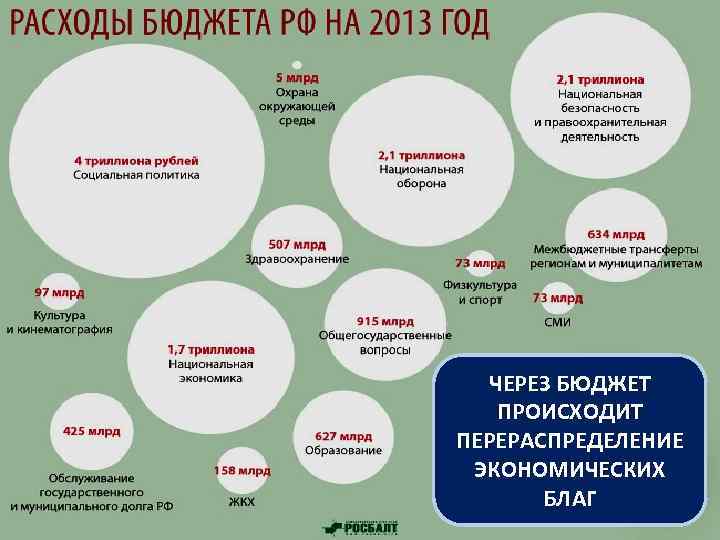 ЧЕРЕЗ БЮДЖЕТ ПРОИСХОДИТ ПЕРЕРАСПРЕДЕЛЕНИЕ ЭКОНОМИЧЕСКИХ БЛАГ 