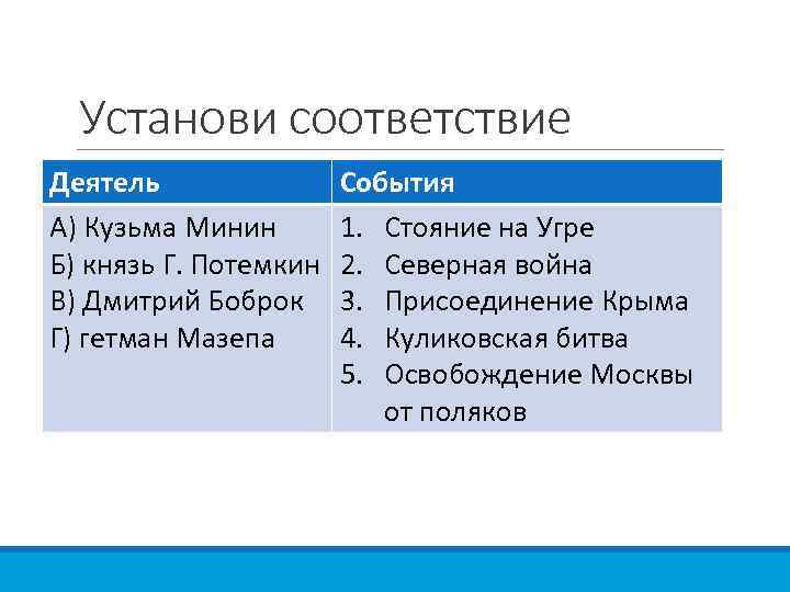 Установи соответствие Деятель А) Кузьма Минин Б) князь Г. Потемкин В) Дмитрий Боброк Г)