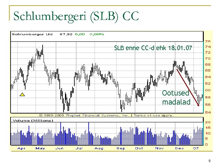 Schlumbergeri (SLB) CC SLB enne CC-d ehk 18. 01. 07 Ootused madalad 9 