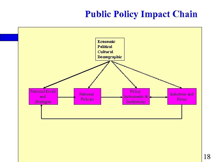 Public Policy Impact Chain Economic Political Cultural Demographic National Goals and Strategies National Policies