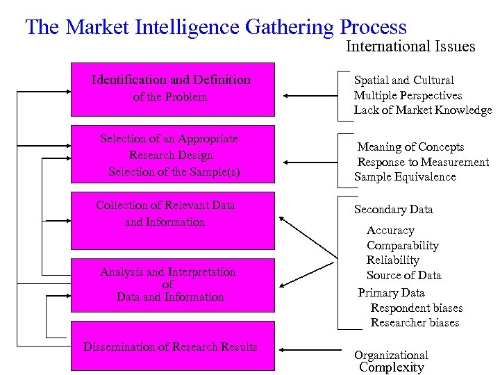 The Market Intelligence Gathering Process International Issues Identification and Definition of the Problem Selection