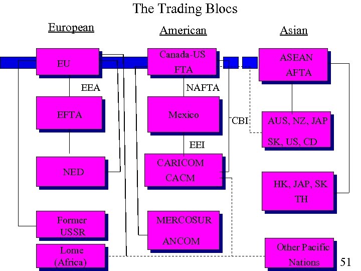The Trading Blocs European EEA EFTA Asian Canada-US FTA EU American ASEAN AFTA NAFTA
