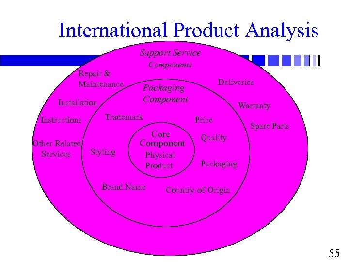 International Product Analysis Support Service Components Repair & Maintenance Installation Instructions Other Related Services