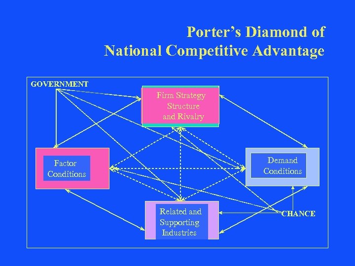 Porter’s Diamond of National Competitive Advantage GOVERNMENT Firm Strategy Structure and Rivalry Demand Conditions