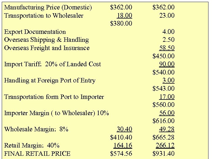 Manufacturing Price (Domestic) Transportation to Wholesaler $362. 00 18. 00 $380. 00 Export Documentation