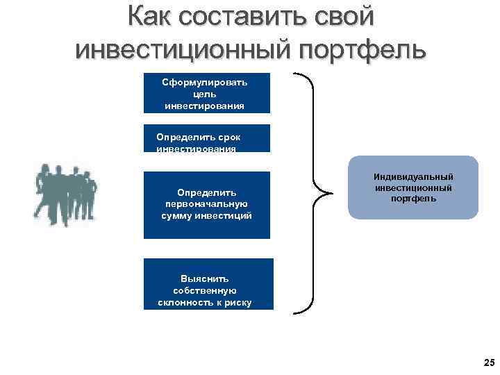 Как составить свой инвестиционный портфель Сформулировать цель инвестирования Определить срок инвестирования Определить первоначальную сумму