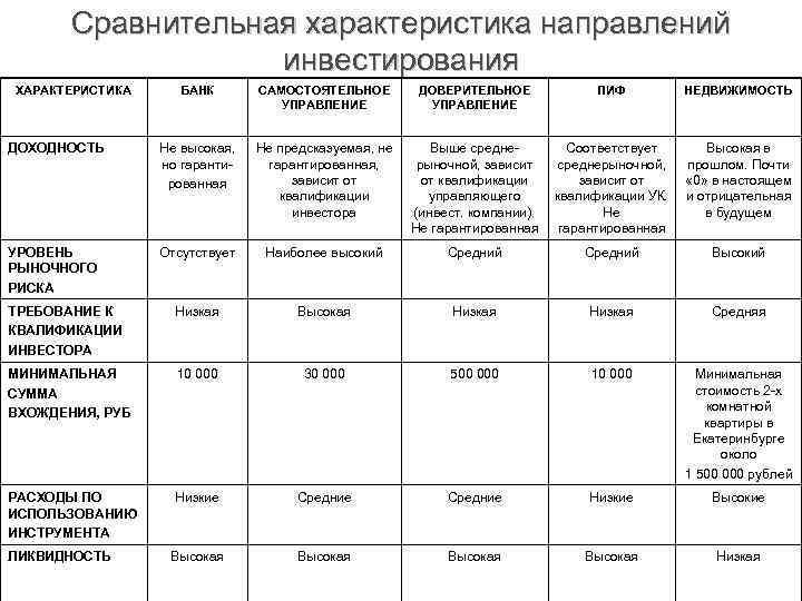 Сравнительная характеристика направлений инвестирования ХАРАКТЕРИСТИКА БАНК САМОСТОЯТЕЛЬНОЕ УПРАВЛЕНИЕ ДОВЕРИТЕЛЬНОЕ УПРАВЛЕНИЕ ПИФ НЕДВИЖИМОСТЬ ДОХОДНОСТЬ Не
