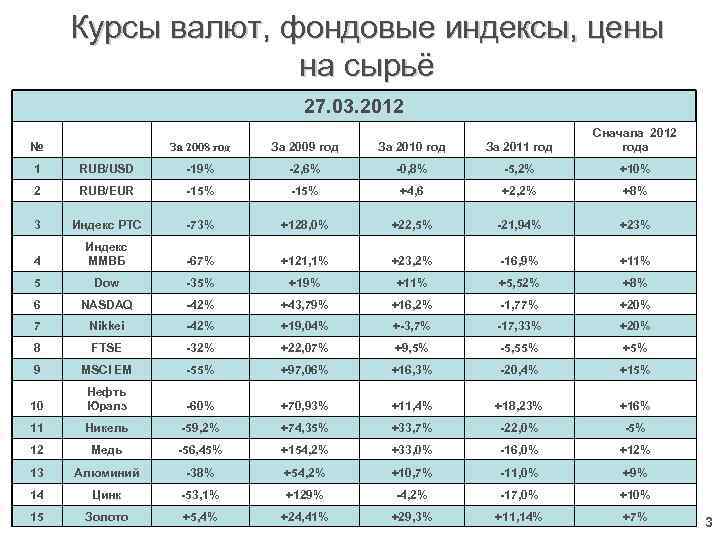 Курсы валют, фондовые индексы, цены на сырьё 27. 03. 2012 № За 2008 год