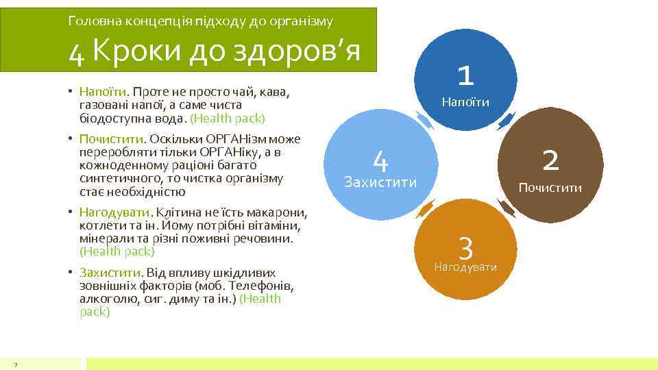 Головна концепція підходу до організму 4 Кроки до здоров’я • Напоїти. Проте не просто