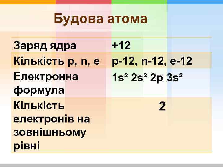 Будова атома Заряд ядра Кількість р, n, e Електронна формула Кількість електронів на зовнішньому