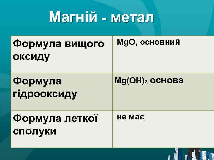 Магній - метал Формула вищого оксиду Mg. O, основний Формула гідрооксиду Mg(OH)2, основа Формула