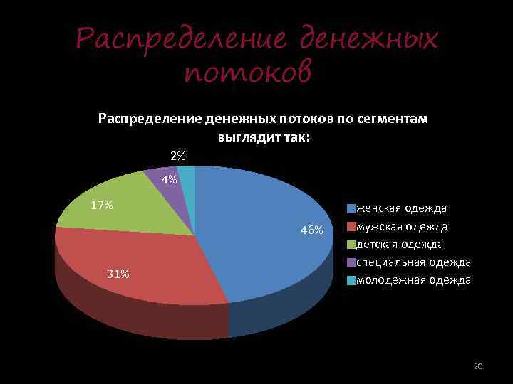 Распределение денежных потоков по сегментам выглядит так: 2% 4% 17% 46% 31% женская одежда