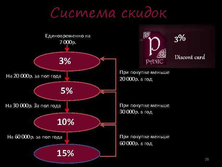 Система скидок Единовременно на 7 000 р. 3% На 20 000 р. за пол