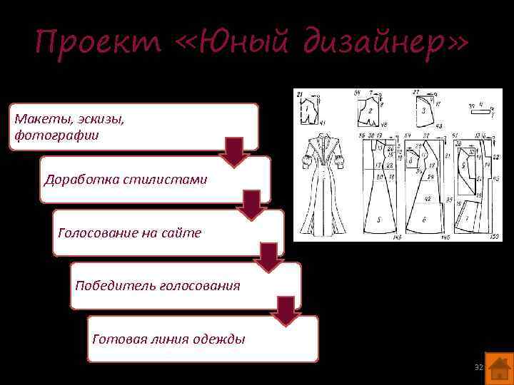 Проект «Юный дизайнер» Макеты, эскизы, фотографии Доработка стилистами Голосование на сайте Победитель голосования Готовая