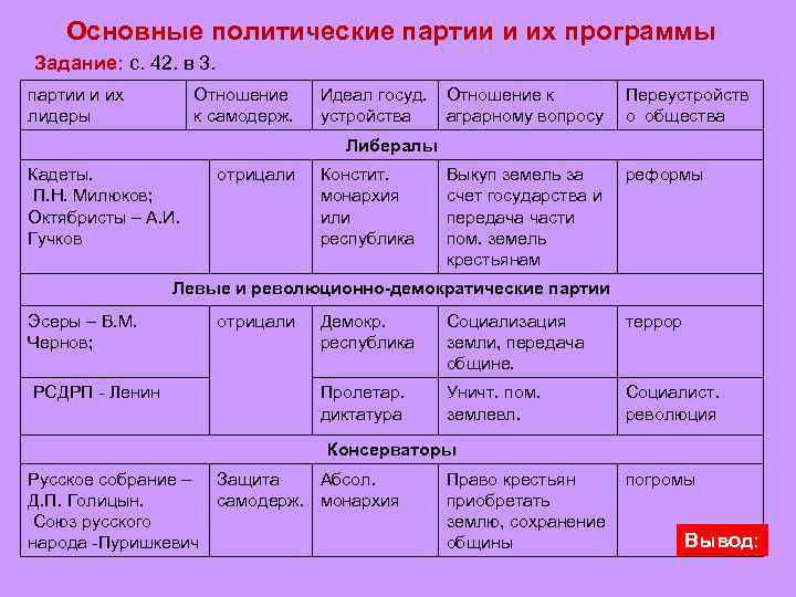Основные политические партии и их программы Задание: с. 42. в 3. партии и их