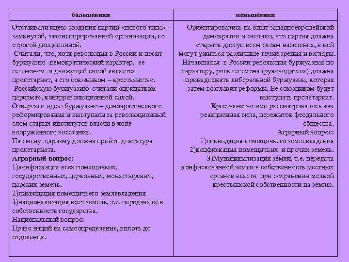 большевики Отстаивали идею создания партии «нового типа» замкнутой, законспирированной организации, со строгой дисциплиной. Считали,